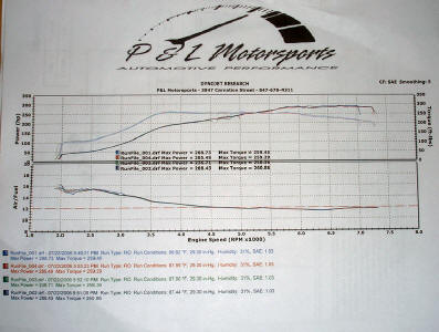  Dyno chart at P&L